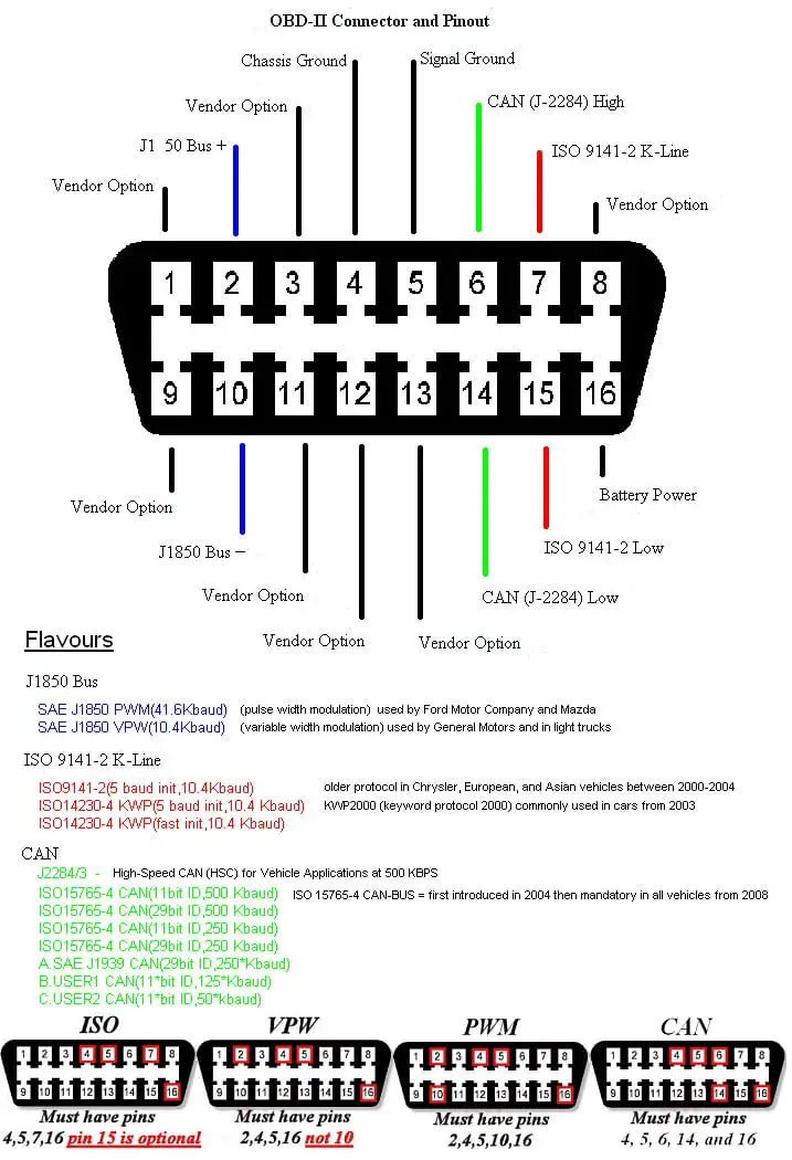 OBD2 Pinout