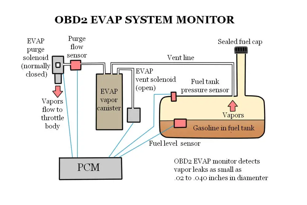  OBD2 EVAP Monitor detects vapor leaks as small as 0.020 to 0.040 inches in diameter.
